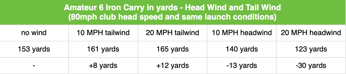 Headwind and Tailwind golf shot