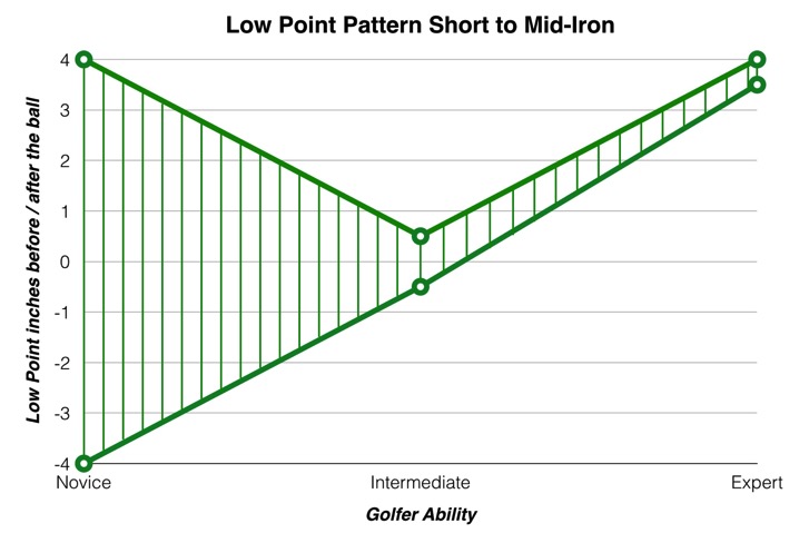 Low Point Pattern 2
